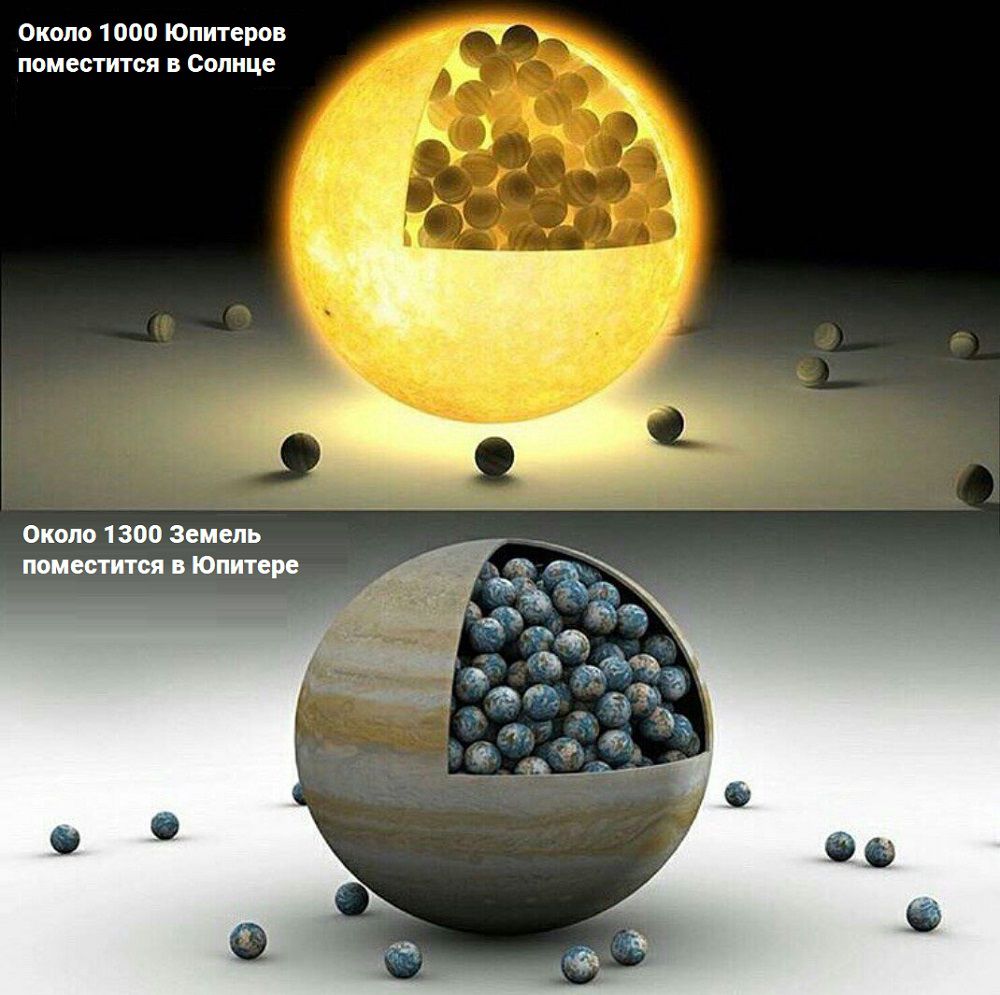 Сравнение Юпитера с Солнцем и Землей