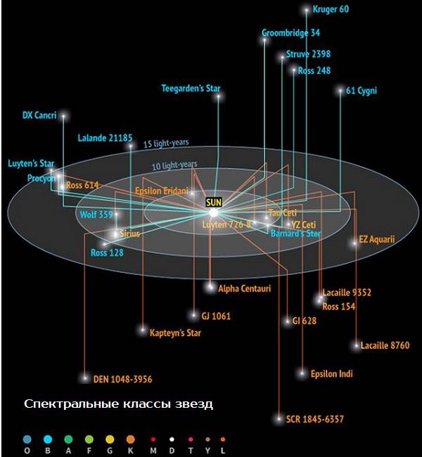 Модель расположения самых близких звезд к Земле